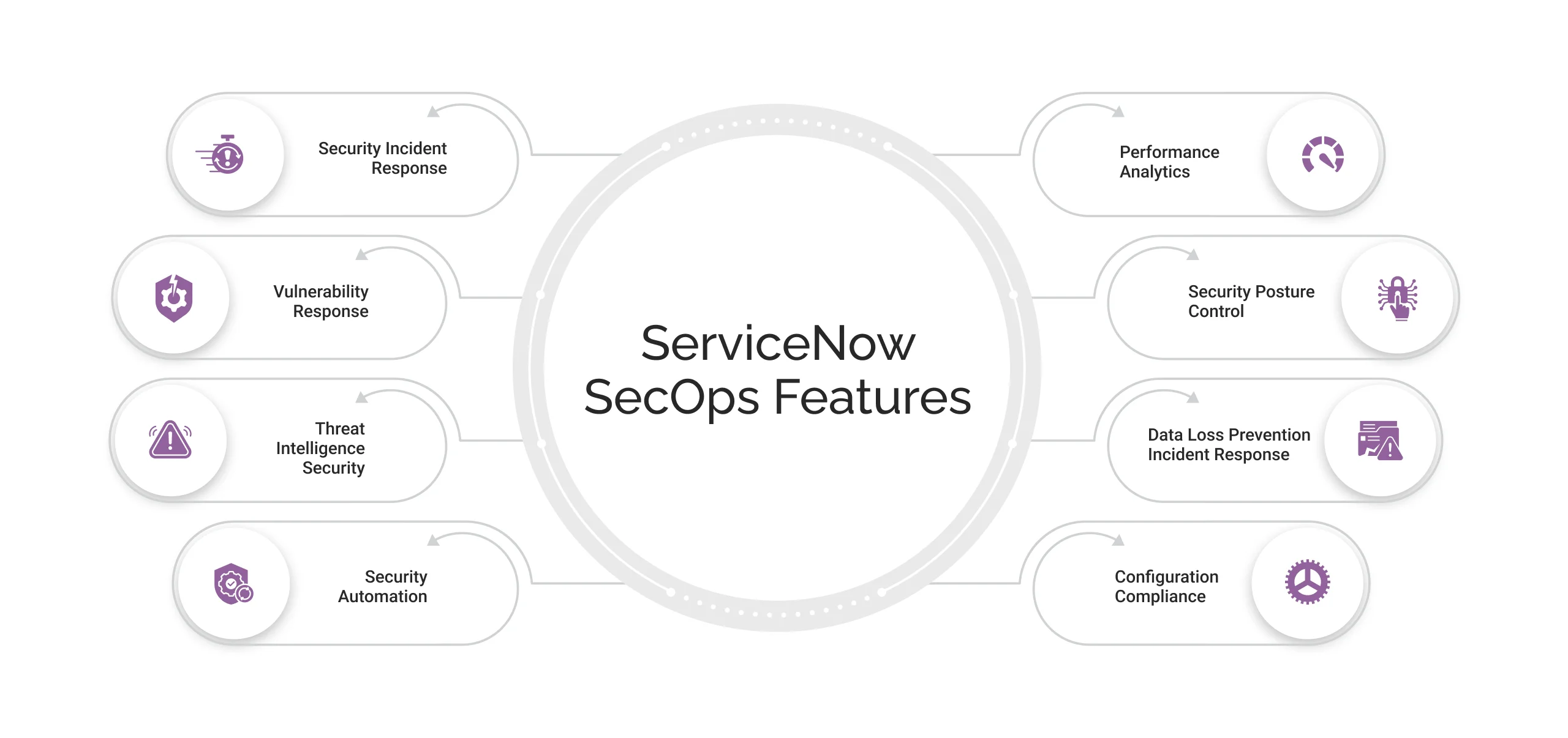 ServiceNow Security Operations (SecOps) Features