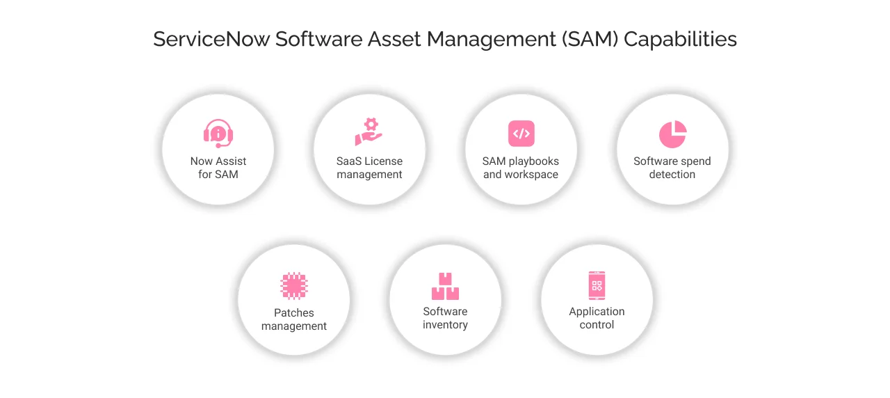 ServiceNow Software Asset Management (SAM) Capabilities