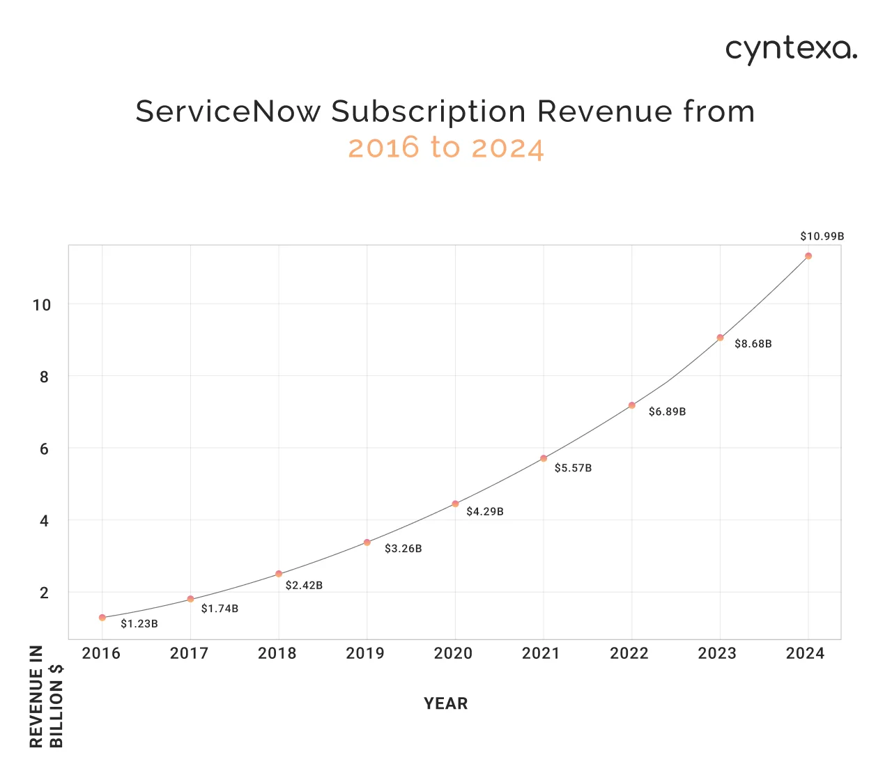 ServiceNow subscription revenue from 2016 to 2024 light