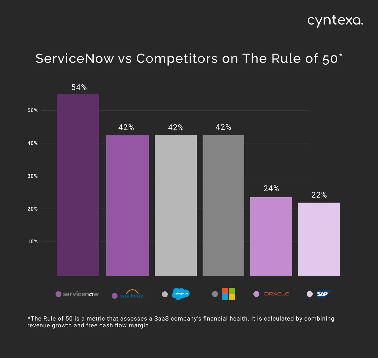 ServiceNow vs competitors on the rule of 50