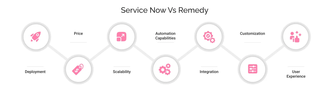Servicenow vs remedy the difference