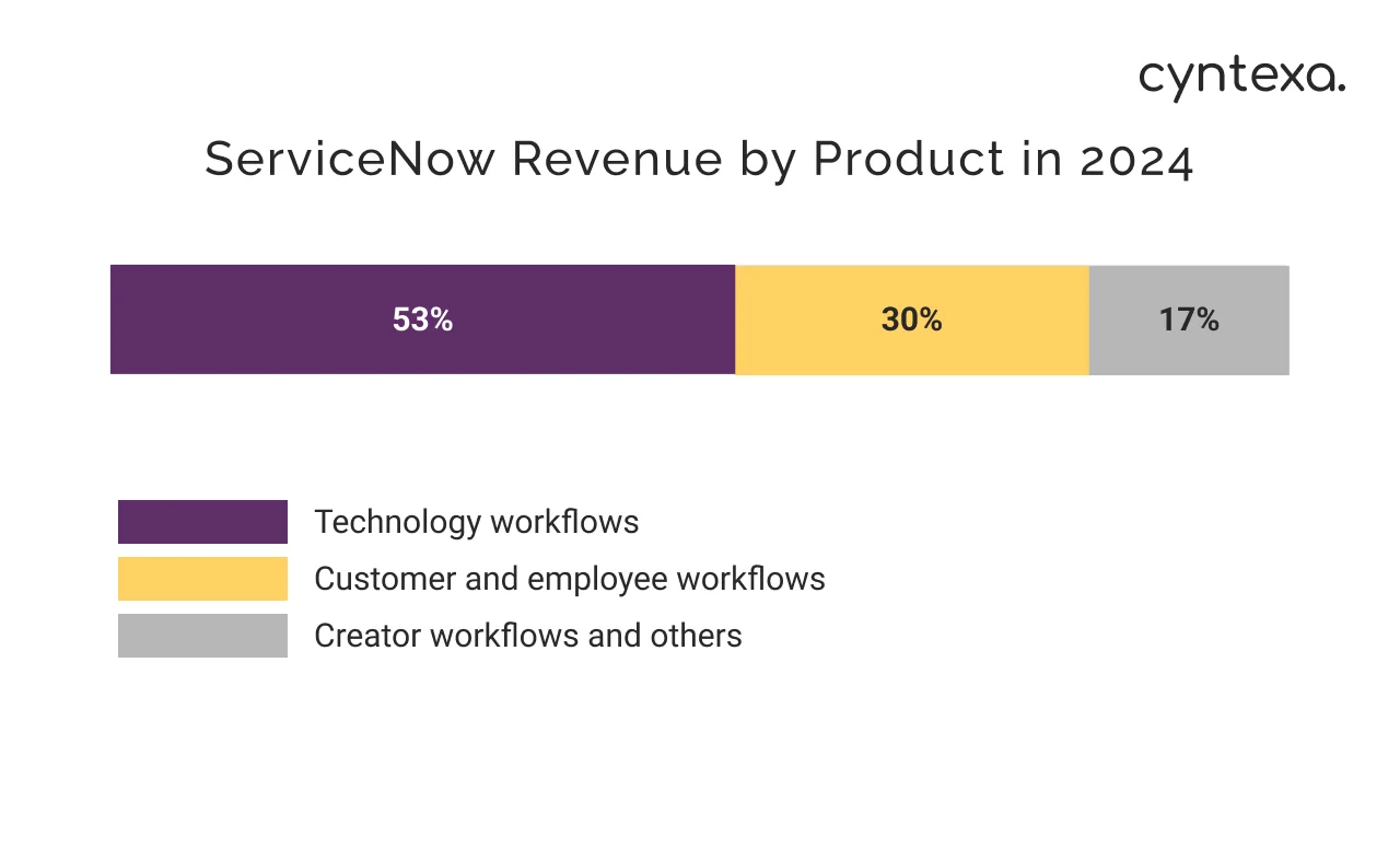 ServiceNow revenue by product light