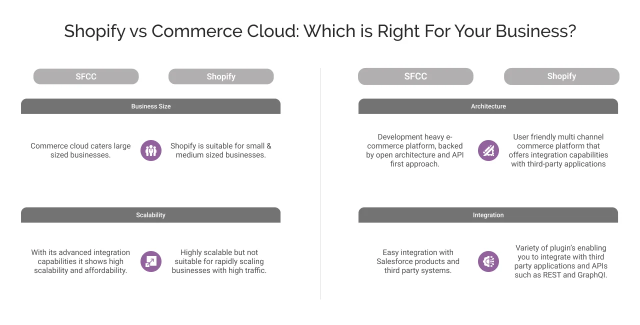 Shopify vs sfcc