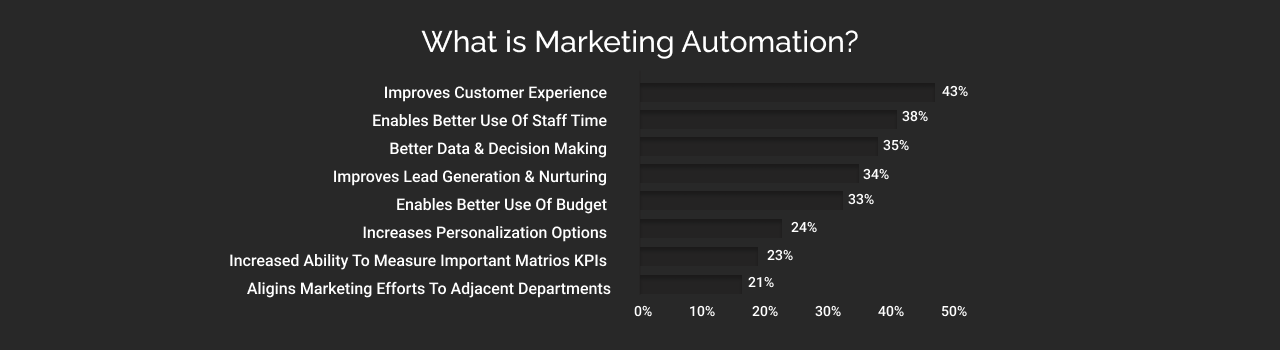Some interesting stats why you should use marketing automation dark