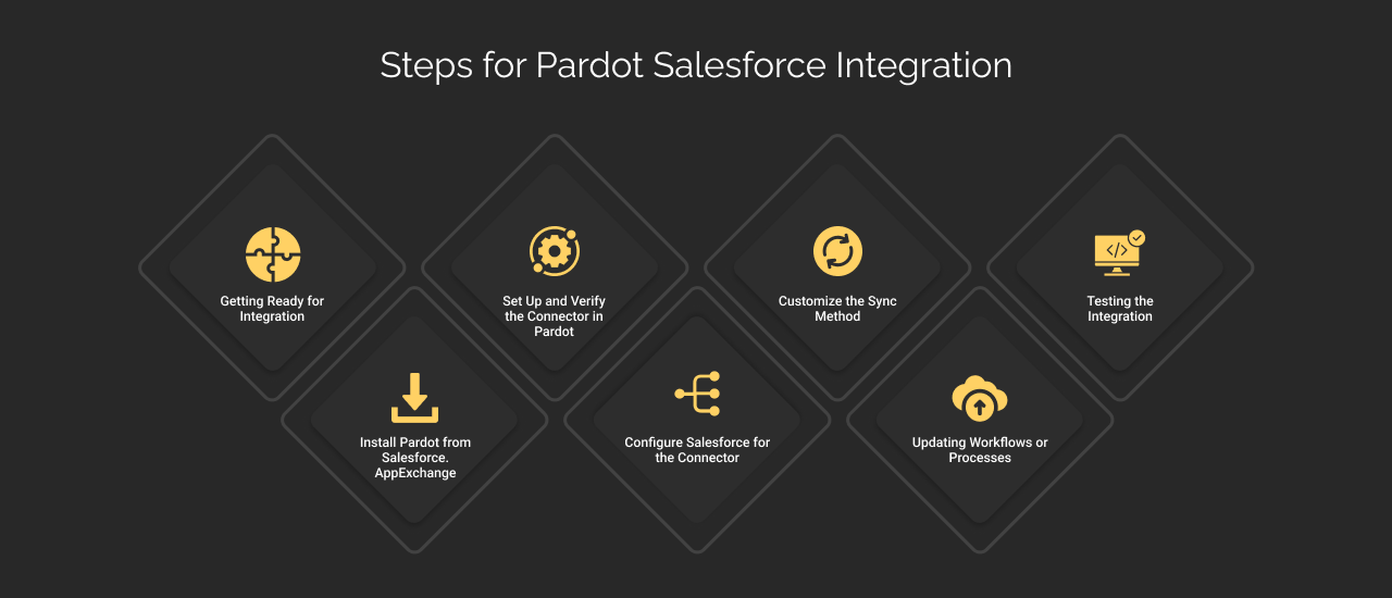 Steps for Pardot Salesforce Integration dark