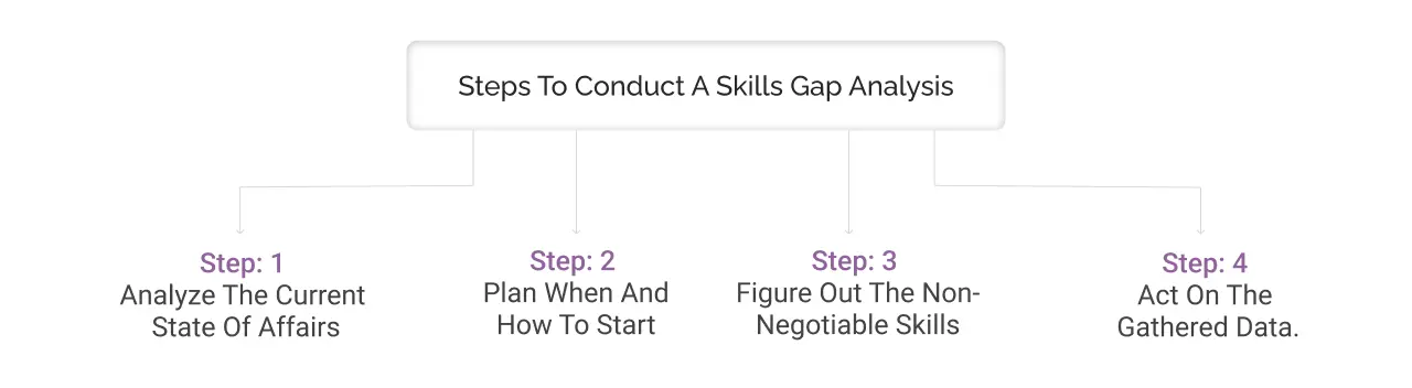 Steps to conduct skills gap