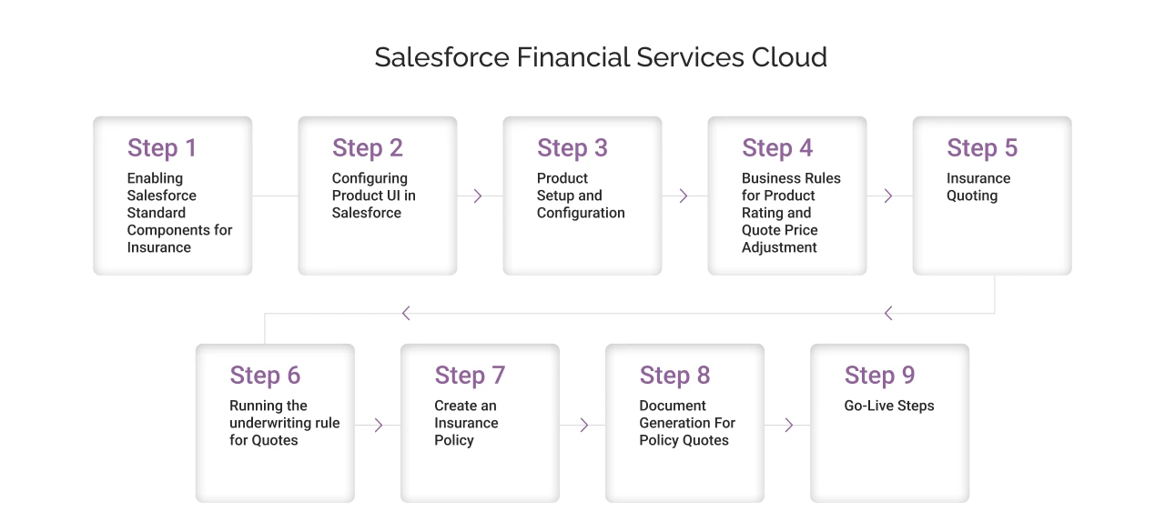 Steps to Implement Salesforce Financial Services Cloud
