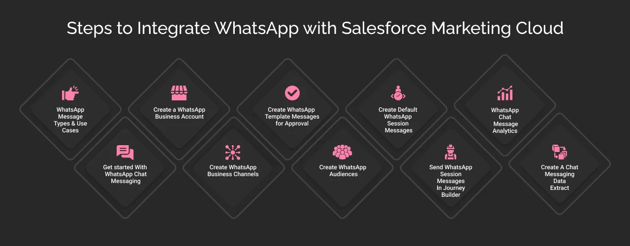 Steps To Integrate WhatsApp with Salesforce Marketing Cloud Steps To Integrate WhatsApp with Salesforce Marketing Cloud