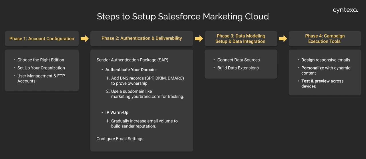 Steps to Setup Salesforce Marketing Dark Img