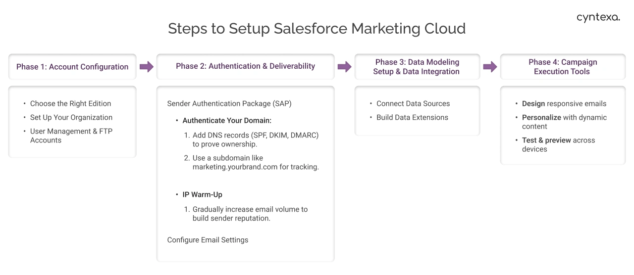 Steps to Setup Salesforce Marketing Cloud Light Img