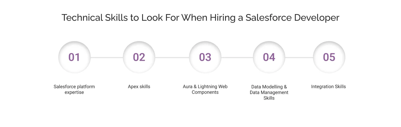 Technical skills to look for when hiring a Salesforce developer