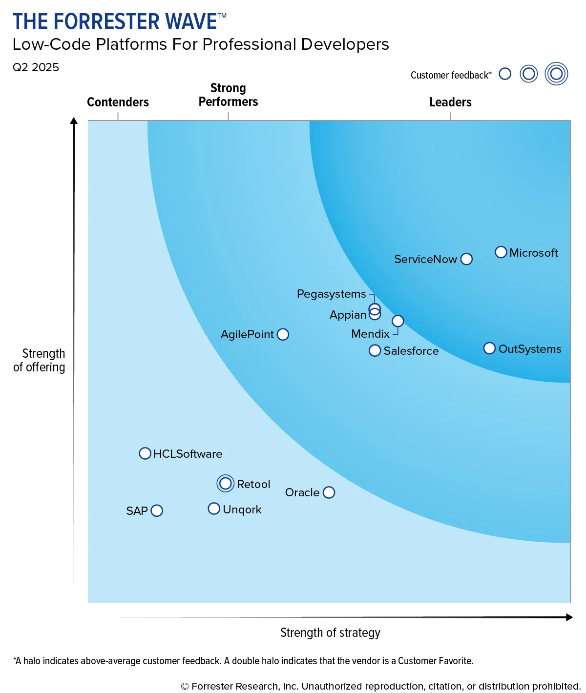 The Forrester Wave Low Code Platforms For Professional Developers Q2 2025