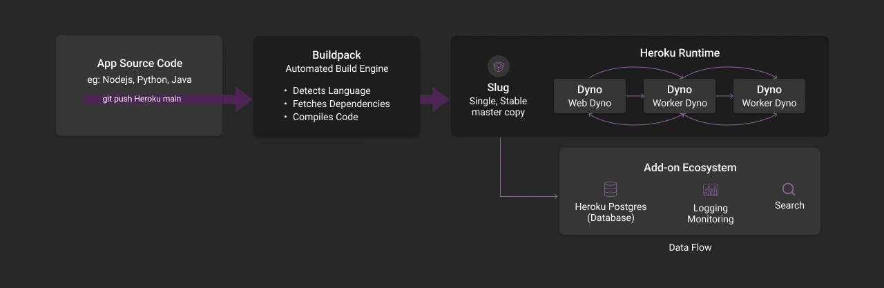 the heroku application lifecycle