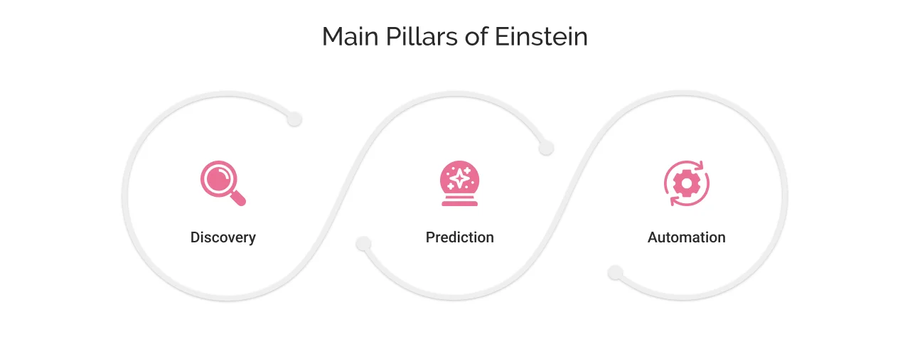 Three Main Pillar of Einstein AI