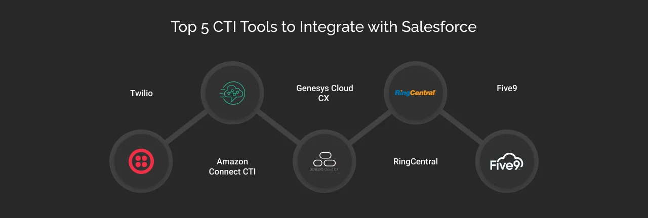 Top 5 CTI Tools to Integrate with Salesforce