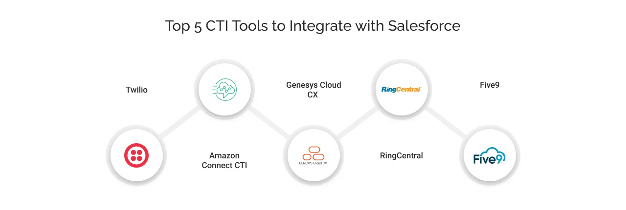 Top 5 CTI Tools to Integrate with Salesforce