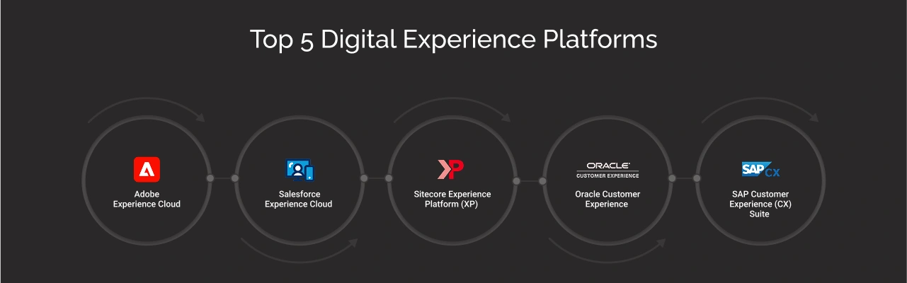 Top 5 Digital Experience Platforms Dark Img