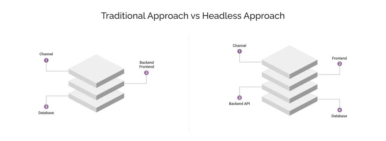 Traditional Approach and Headless Approach light