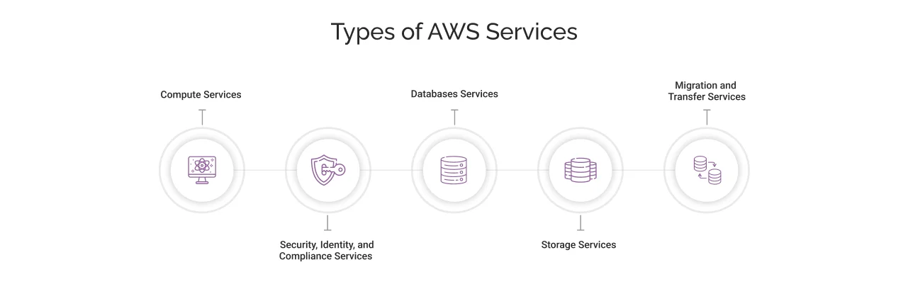 types of aws services