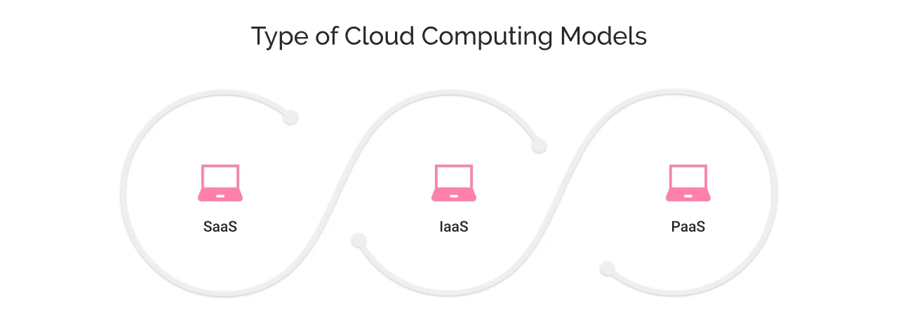 Types of Cloud Computing Models