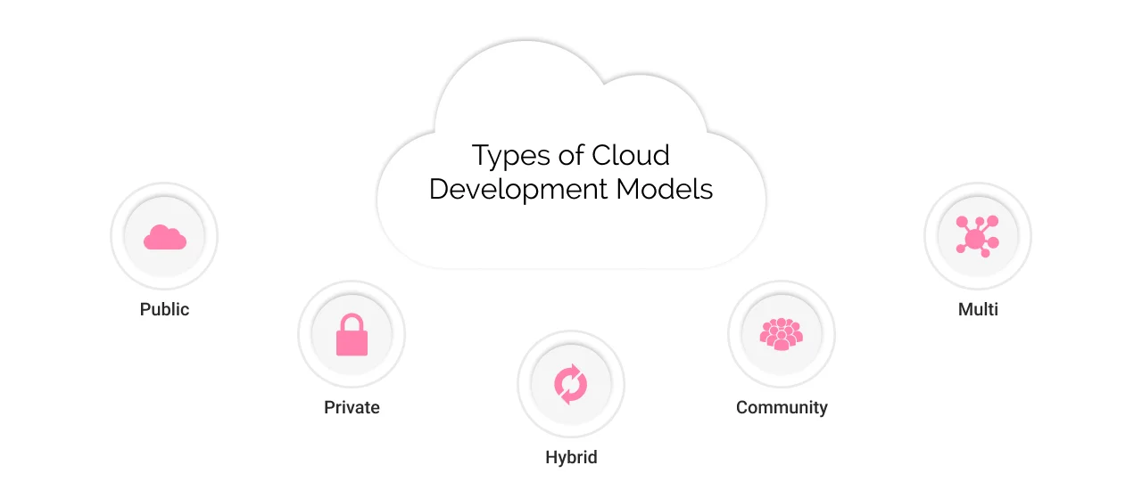 Types of Cloud Deployment Models