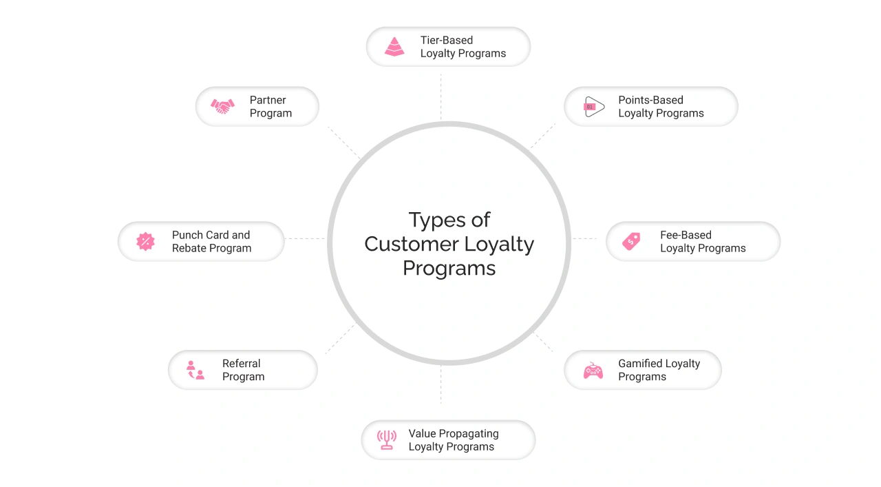 Types of Customer Loyalty Programs Light Img