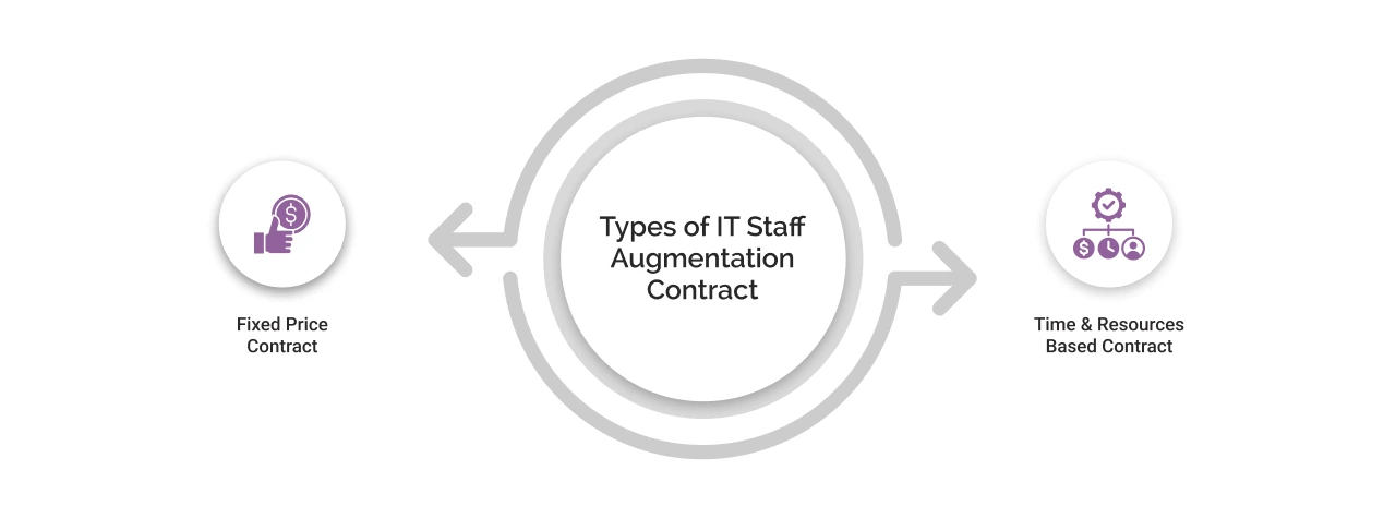 types of it staff augmentation contract