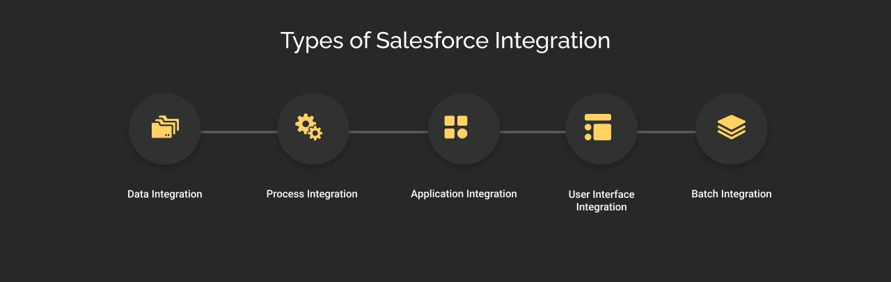 Types of Salesforce Integration Dark Img