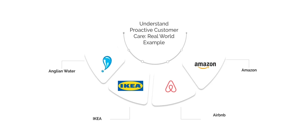 Understanding Proactive Customer Care Real-world Example & Strategies