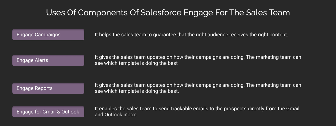 usage of components of salesforce engage
