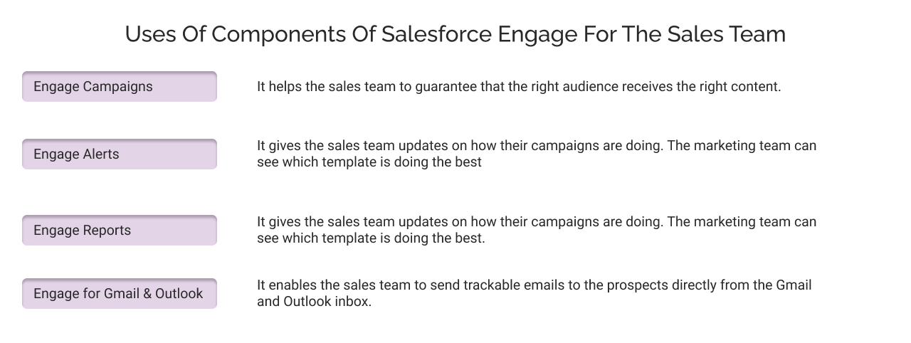 usage of components of salesforce engage