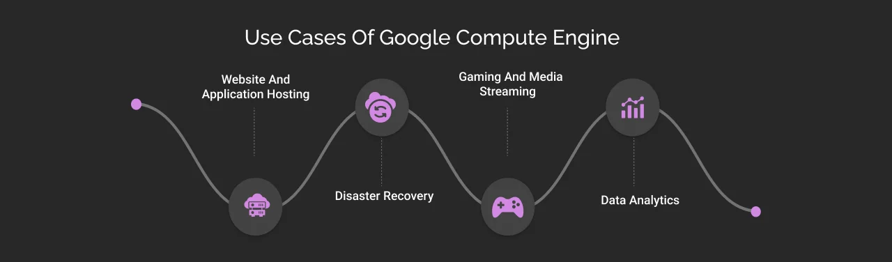 Use Cases Of Google Compute Engine dark image