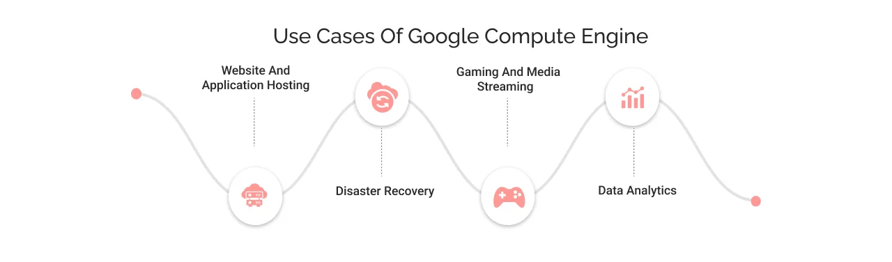 Use Cases Of Google Compute Engine