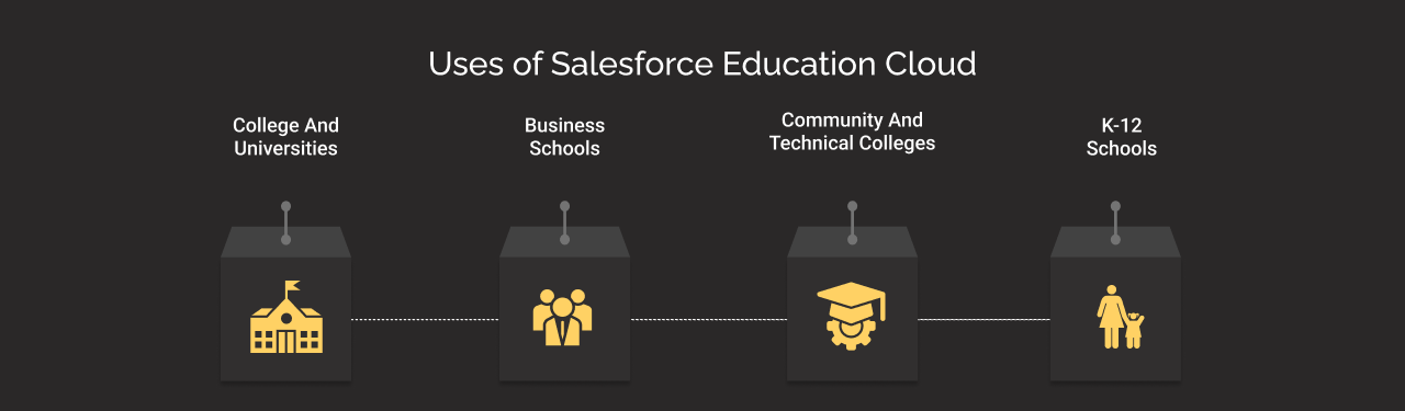 Salesforce Education Cloud Uses dark