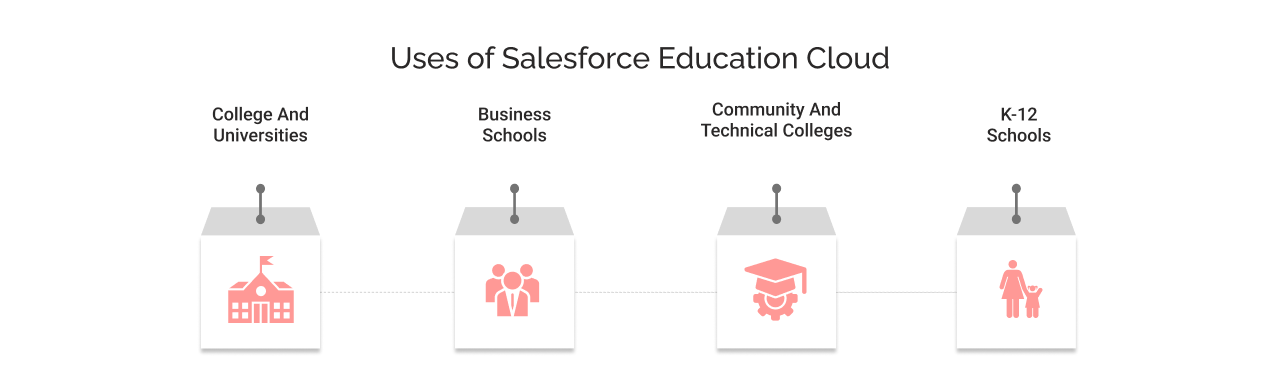 Salesforce Education Cloud Uses