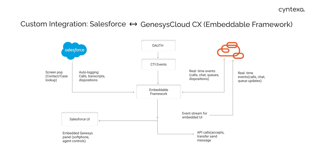 Integration method to sync Genesys Cloud and Salesforce using the embeddable framework light infographic