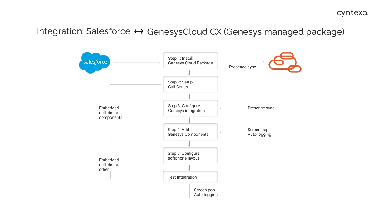 Managed package Salesforce and Genesys Cloud CX sync architecture light img