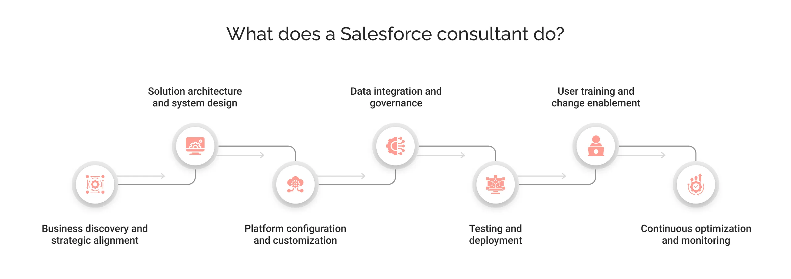 What does a Salesforce consultant do light