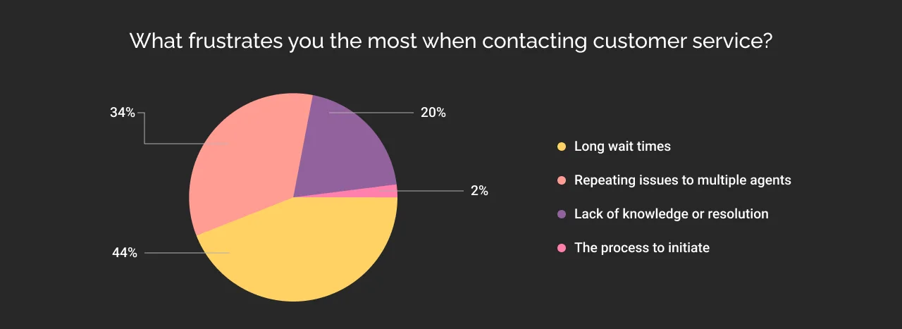 What frustrates you the most when contacting customer service?