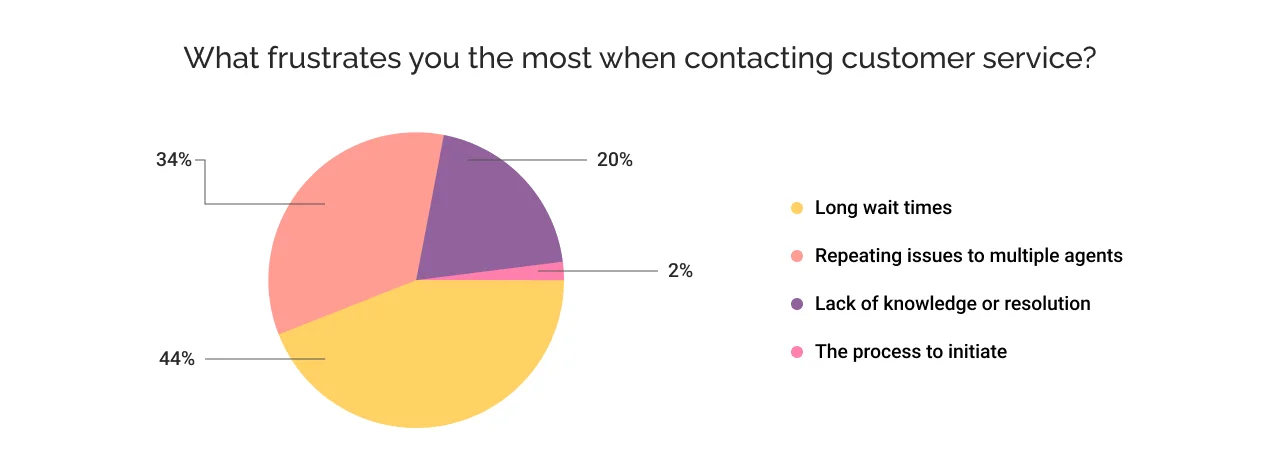 What frustrates you the most when contacting customer service?