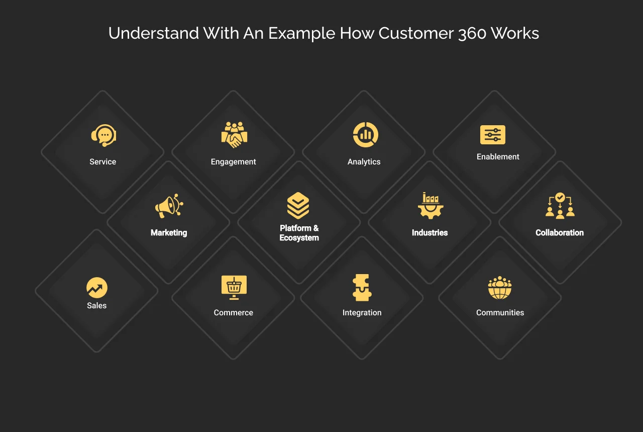 what is customer 360 dark