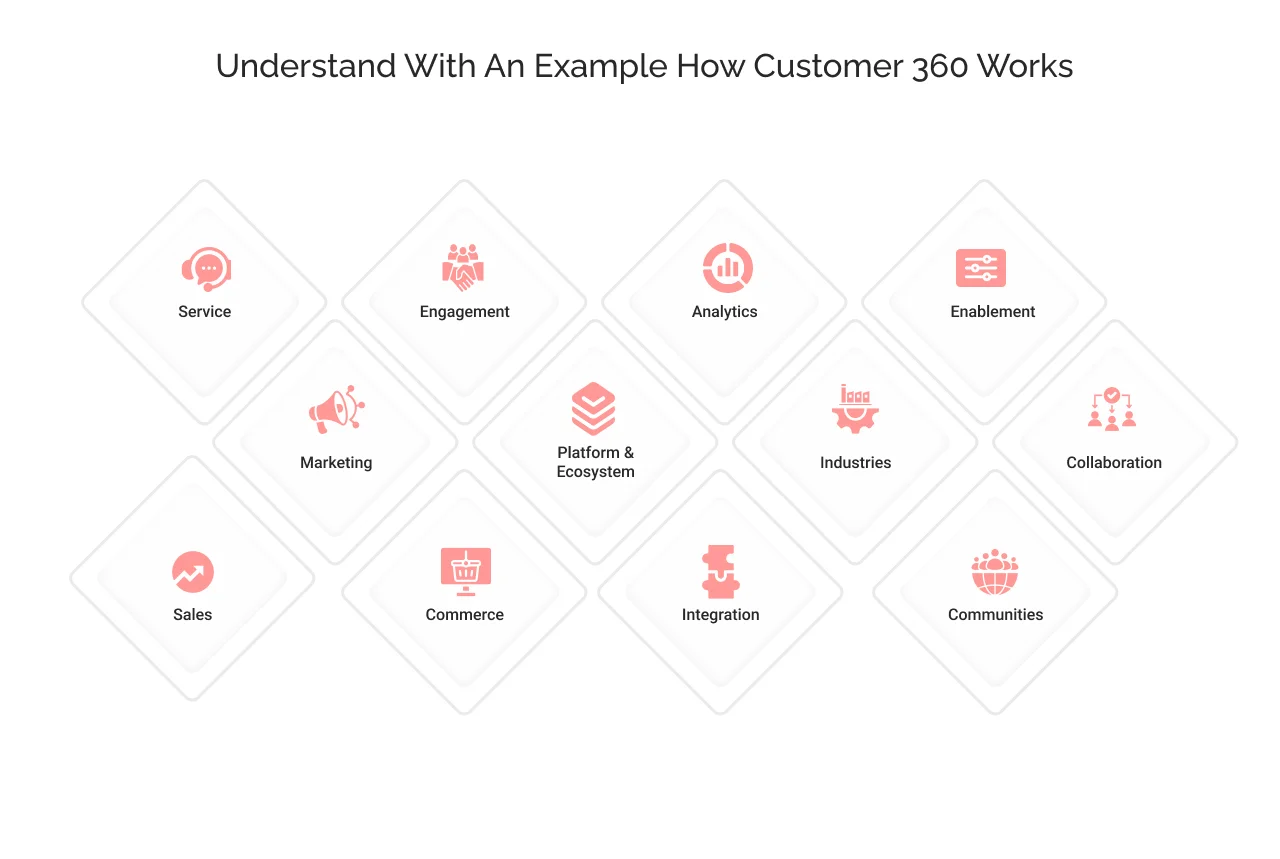 what is customer 360