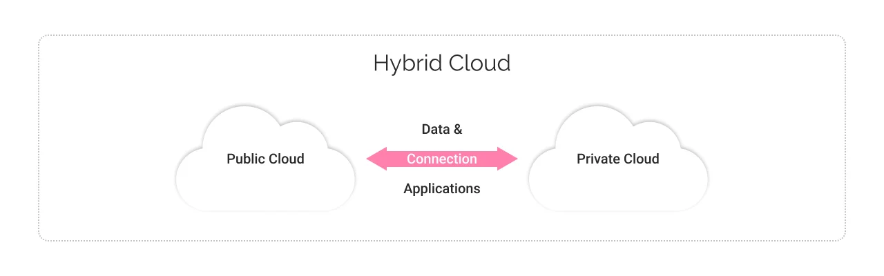 What is Hybrid Cloud: An Introduction