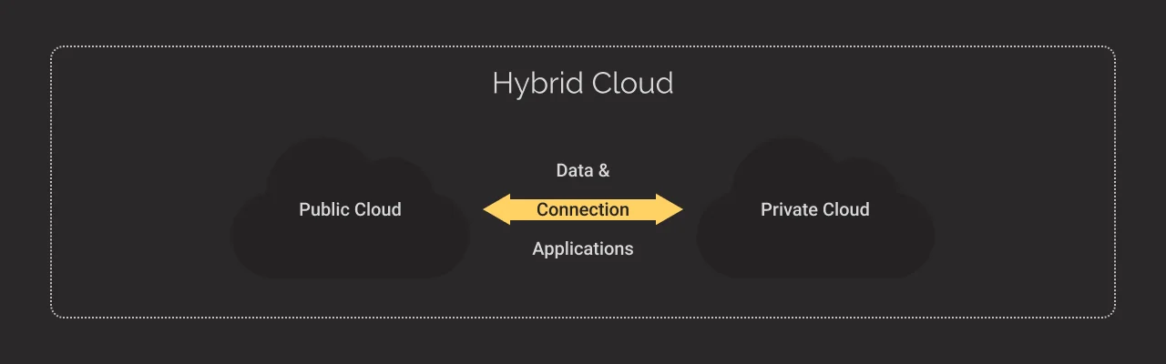 what is hybrid cloud dark