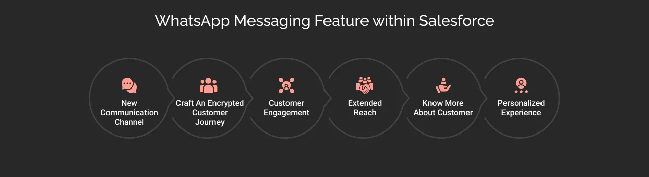 WhatsApp Messaging Feature within Salesforce WhatsApp Messaging Feature within Salesforce