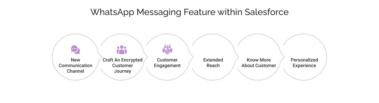 WhatsApp Messaging Feature within Salesforce WhatsApp Messaging Feature within Salesforce