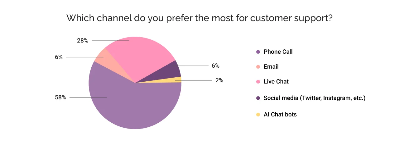 Which channel do you prefer the most for customer support?