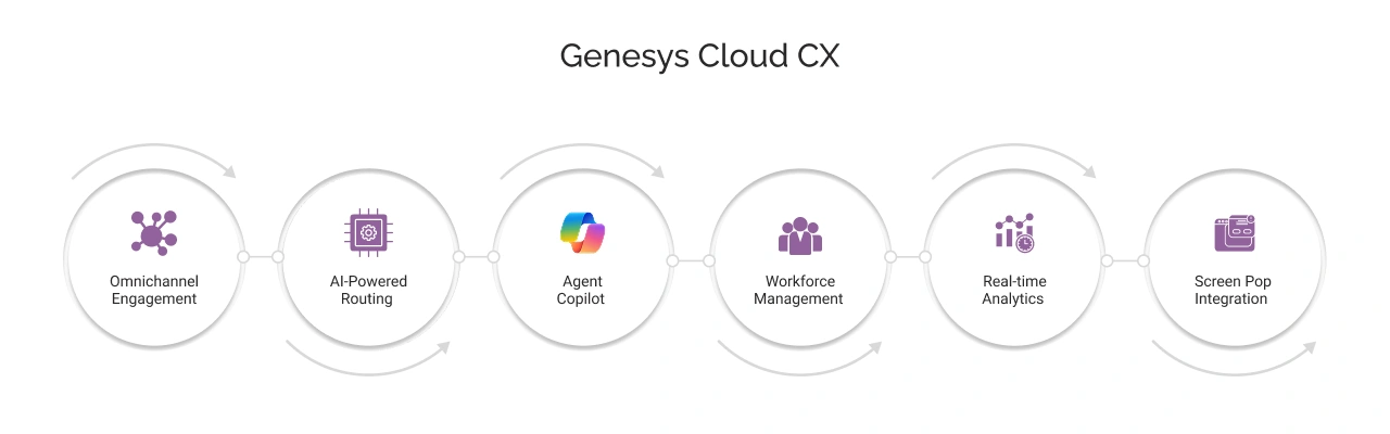 Genesys Cloud CX features and importance in a light-themed graphic