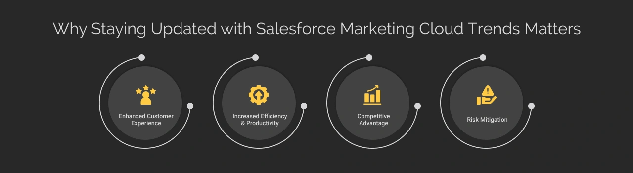 Why Staying Updated with Salesforce Marketing Cloud Trends Matters Dark