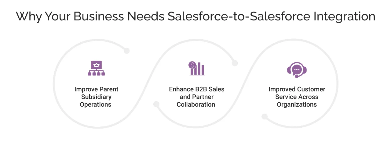 Why Your business need Salesforce to Salesforce Integration